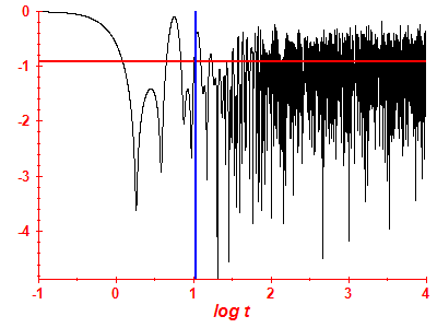 Survival probability log